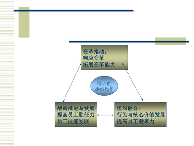 {企業(yè)管理咨詢}某咨詢創(chuàng)業(yè)企業(yè)培訓(xùn)系統(tǒng)解決方案53頁